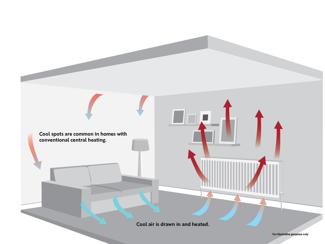 Room comparison radiator